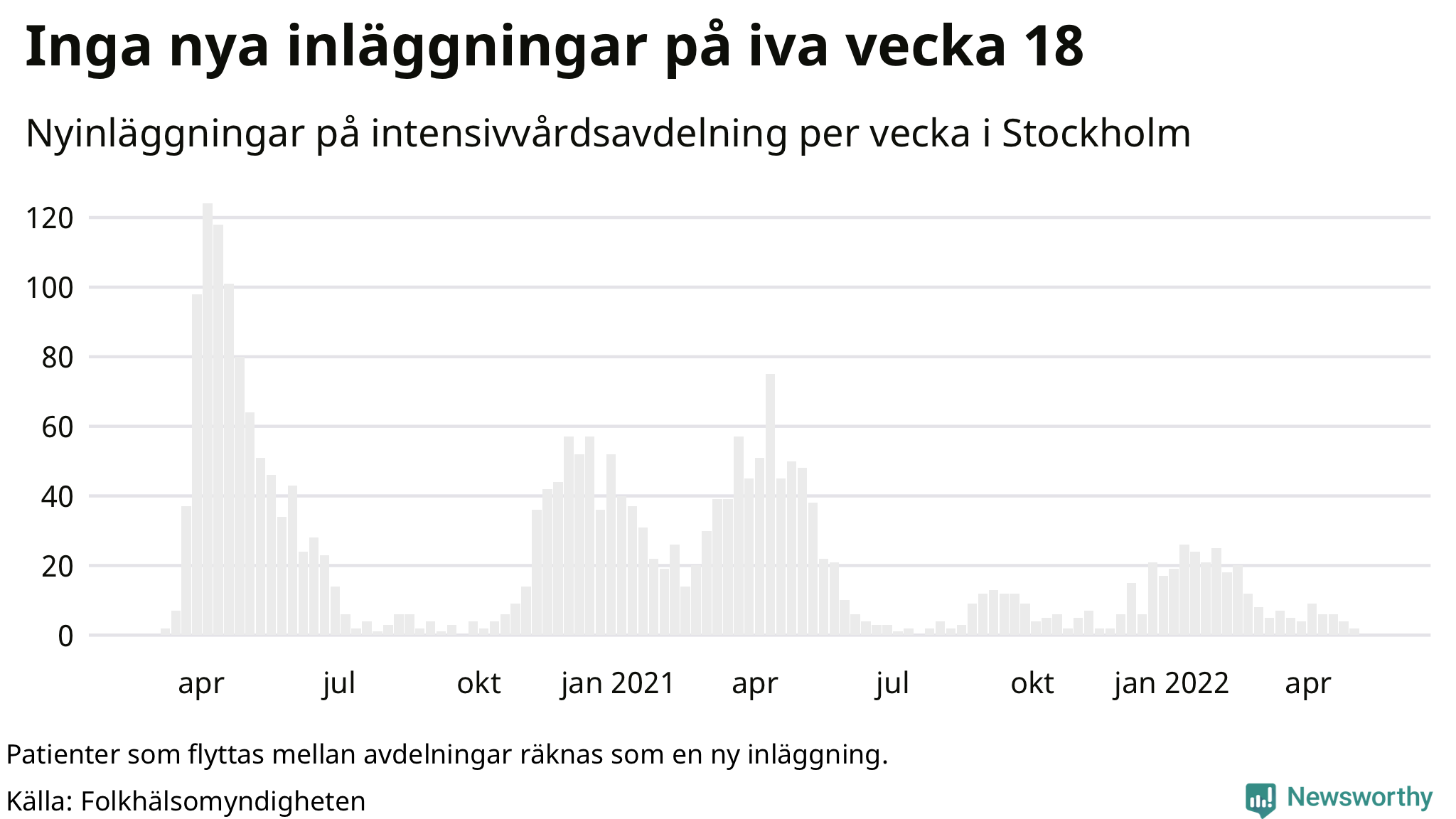 Antal nyinläggningar på intensivvårdsavdelning